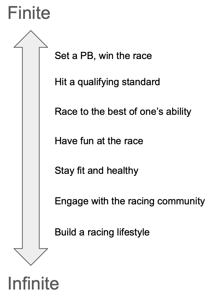 A diagram showing the continuum of motivation from finite to infinite games